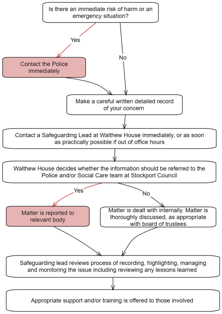 Flowchart depicting a safeguarding adults policy, showing steps to take depending on the urgency of the situation.
