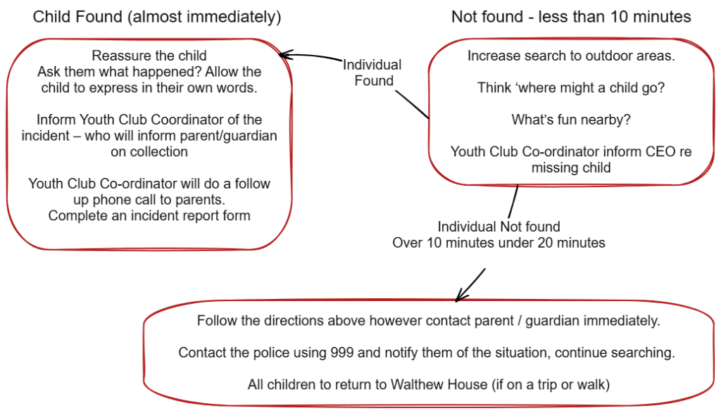 Flowchart outlining child safeguarding procedures, including steps for when a child is found or missing.